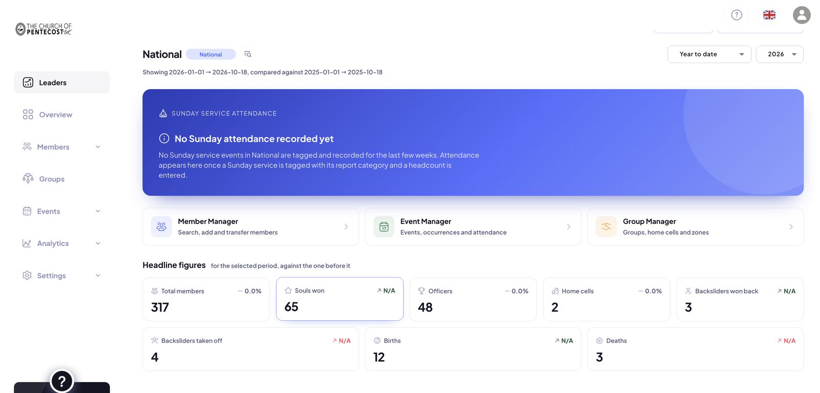 Church Management System leaders dashboard: headline figures for members, souls won, officers, home cells and more, with period comparison and area performance.